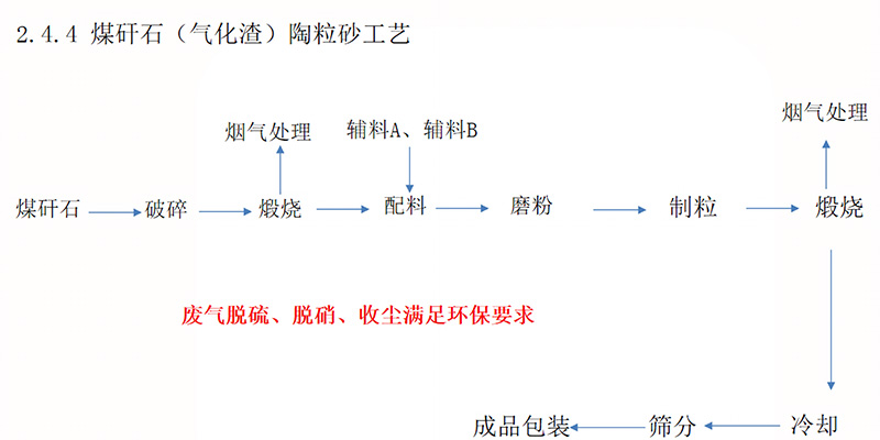 固危廢工藝圖