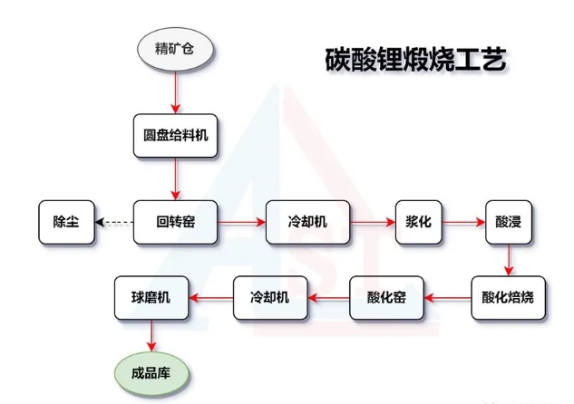 碳酸鋰煅燒工藝.png